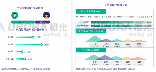 极光大数据权威发布：价值内容优势凸显，一点资讯多项数据行业第一