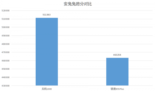 全面碾压高通5G 联发科天玑1000简直开挂