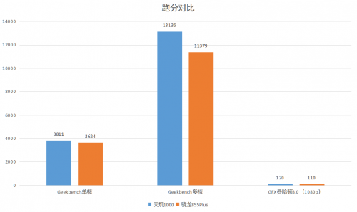 全面碾压高通5G 联发科天玑1000简直开挂