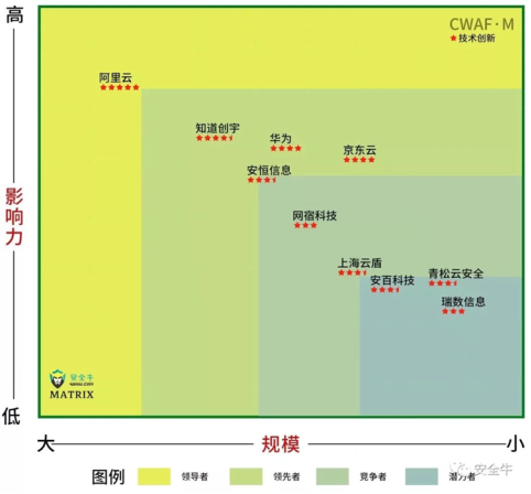 安全牛2019年权威发布，京东云上榜中国网络安全细分领域矩阵图
