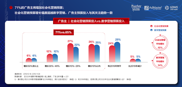 《2020中国数字营销趋势》发布：人工智能成为广告主最关注的技术