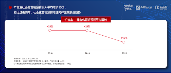 《2020中国数字营销趋势》发布：人工智能成为广告主最关注的技术