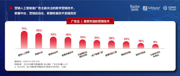 《2020中国数字营销趋势》发布：人工智能成为广告主最关注的技术