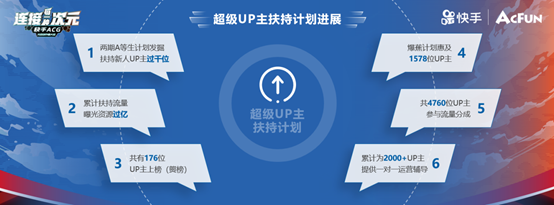 快手召开ACG光合创作者大会 30亿流量扶持二次元内容