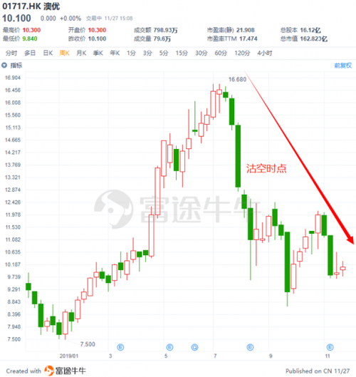 富途证券：盘点2019十大被沽空港股