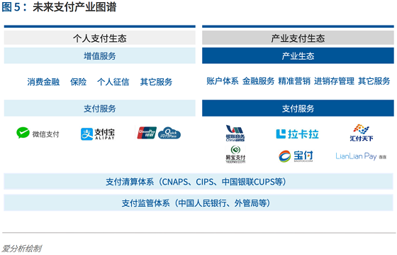 支付行业下一个5年机遇：决胜产业生态 