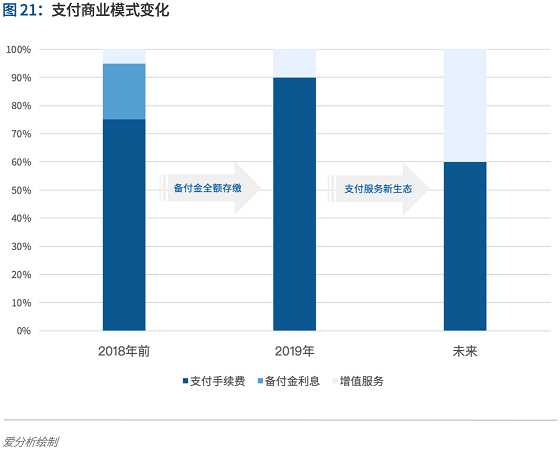 支付行业下一个5年机遇：决胜产业生态 