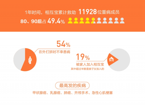 相互宝为173个陕西家庭带去希望，全国成员数超一亿人