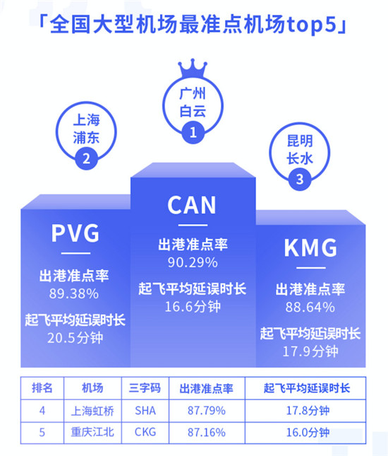 航班管家智慧出行实验室发布11月航班准点率报告