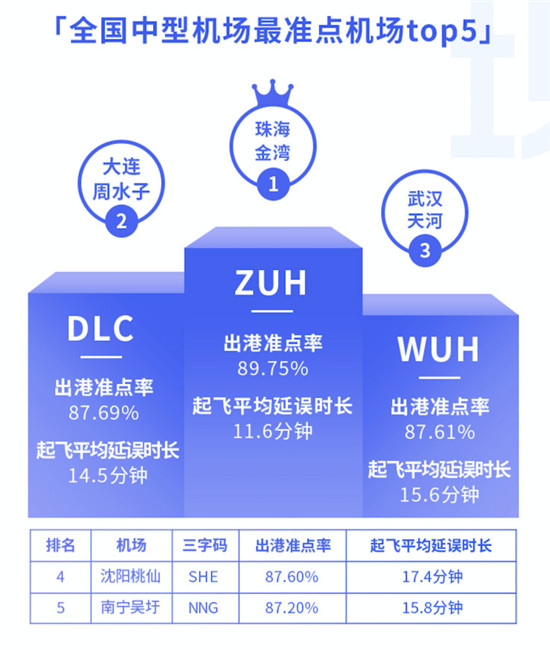 航班管家智慧出行实验室发布11月航班准点率报告