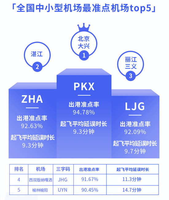 航班管家智慧出行实验室发布11月航班准点率报告