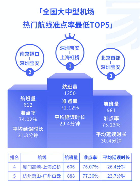航班管家智慧出行实验室发布11月航班准点率报告