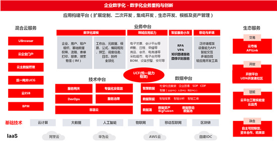 iuap5.0加速企业数字化转型