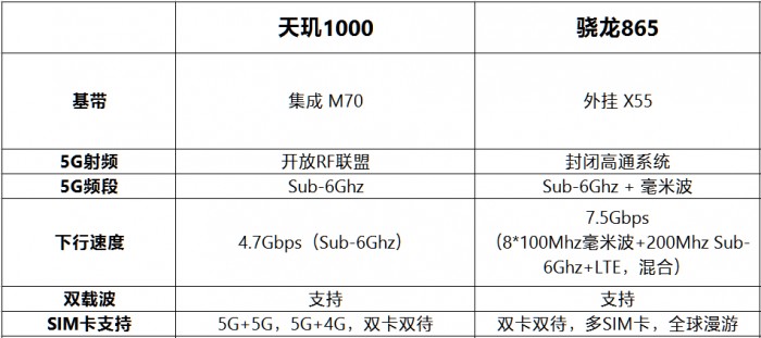 骁龙865对比天玑1000 谁才是最强5G芯片？