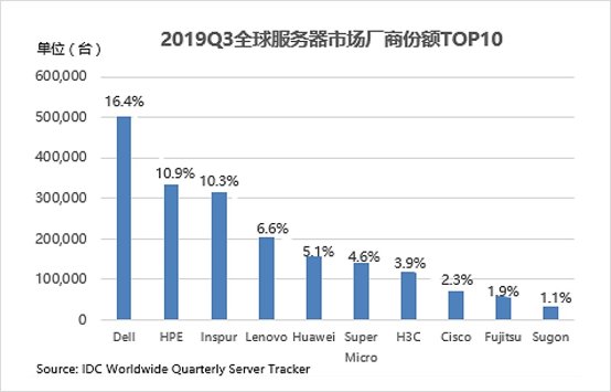 IDC：2019Q3全球服务器市场下降3% 浪潮逆势增长11%