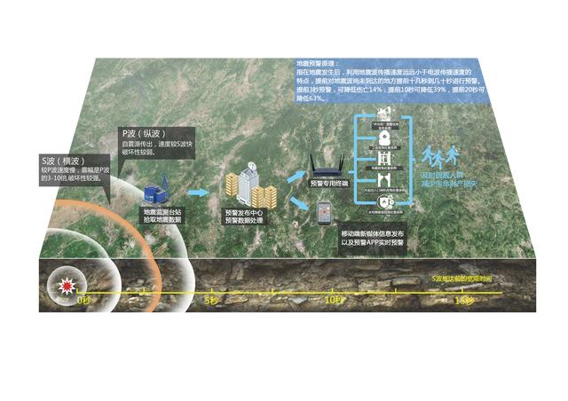 地震预警不止于十秒 5G+天翼云构造地震预警的智慧大脑