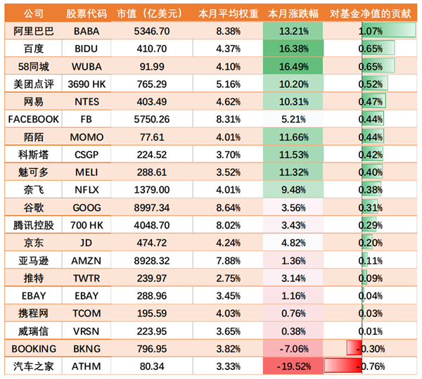 老虎中美互联网巨头指数基金（TTTN）11月基金净值涨超5.4%，年初至今收益23.73%