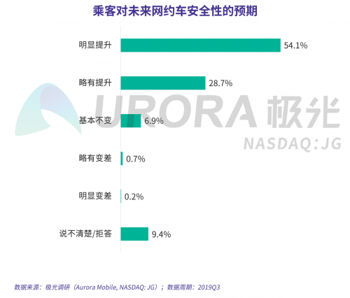 极光：网约车出行安全用户信心研究报告