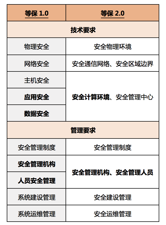 等保2.0正式实施！华为云与您共建等保合规的安全体系