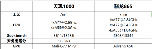 产品规划失策：高通865多项参数性能不及天玑1000