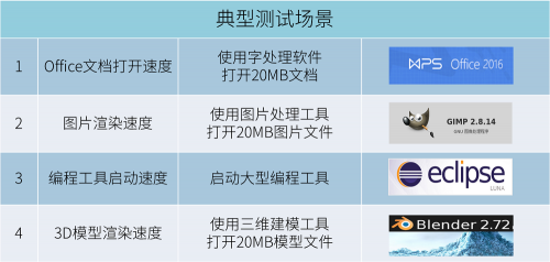 性能快一倍! 龙芯电脑流畅体验UOS操作系统