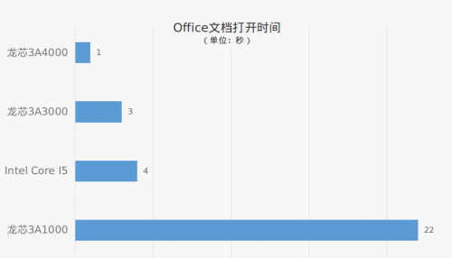 性能快一倍! 龙芯电脑流畅体验UOS操作系统