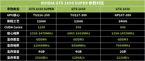 谁才是性价比之王？1199元的GTX 1650 SUPER或许是