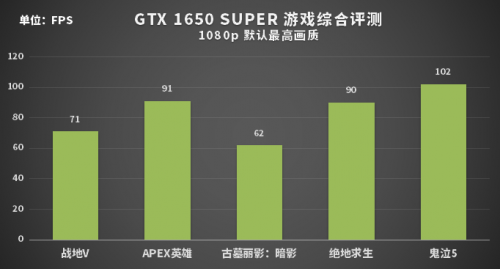 谁才是性价比之王？1199元的GTX 1650 SUPER或许是