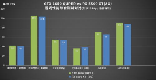 谁才是性价比之王？1199元的GTX 1650 SUPER或许是