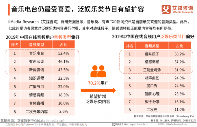 在线音频迎“耳朵经济”蓬勃发展期 UGC模式价值日益凸显