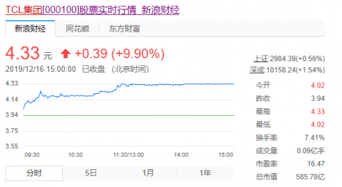 面板行业景气向上，TCL集团强势涨停