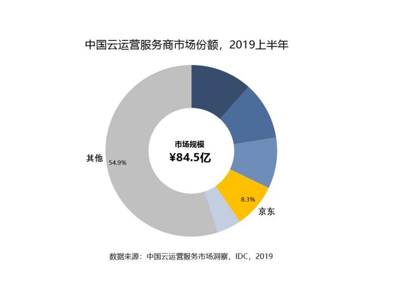 IDC《2019年上半年中国云运营服务市场洞察》：京东云位列第一梯队