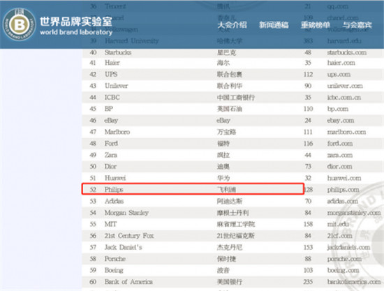 2019年度世界品牌500强榜单出炉 飞利浦位列第52位!