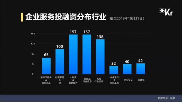 企业服务VS宠物经济，2019年两大创业风口观察