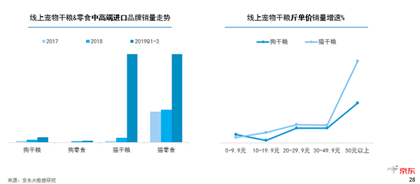 从业者必读 京东超市揭晓宠物消费的新趋势