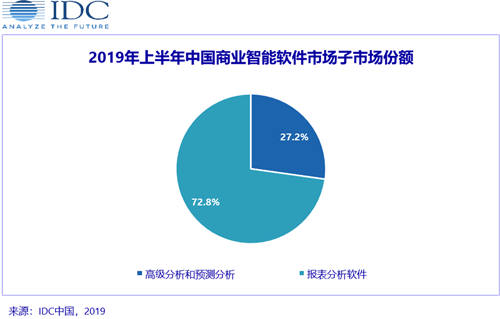 IDC发布2019H1中国商业智能软件市场厂商份额排名，帆软、SAP、微软分列前三
