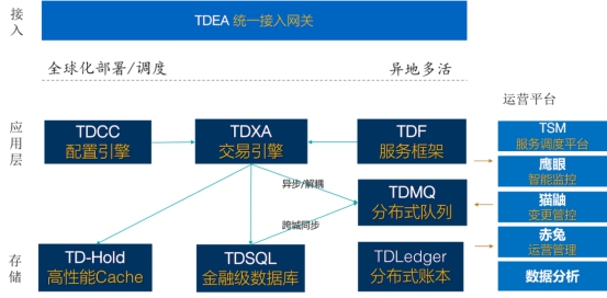 腾讯金融级核心交易解决方案TDMesh深度实践