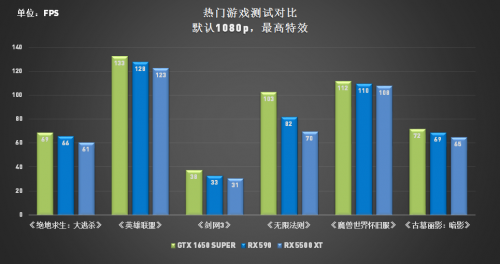 定价让玩家大跌眼镜，RX 5500 XT真“智商检测卡”