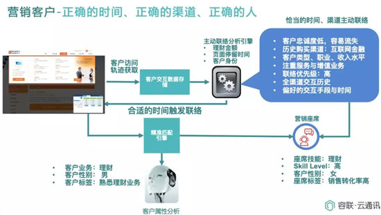 云通讯赋能金融智慧联络与协同