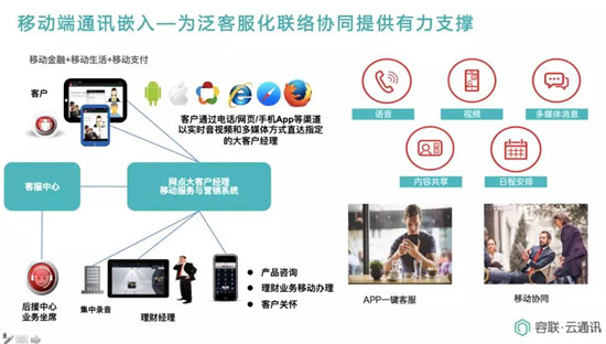 云通讯赋能金融智慧联络与协同