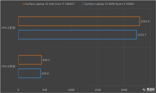 Surface Laptop 3 13.5与15英寸正面对决：十代酷睿是最后赢家