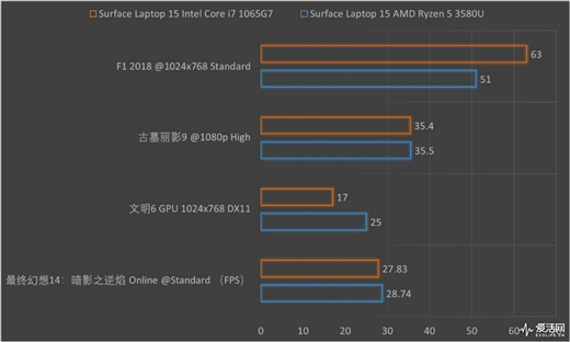 Surface Laptop 3 13.5与15英寸正面对决：十代酷睿是最后赢家