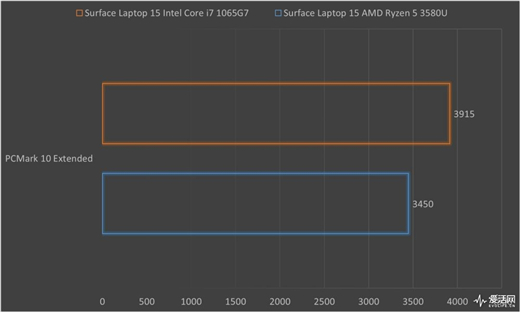 Surface Laptop 3 13.5与15英寸正面对决：十代酷睿是最后赢家