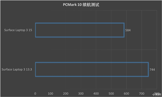 Surface Laptop 3 13.5与15英寸正面对决：十代酷睿是最后赢家