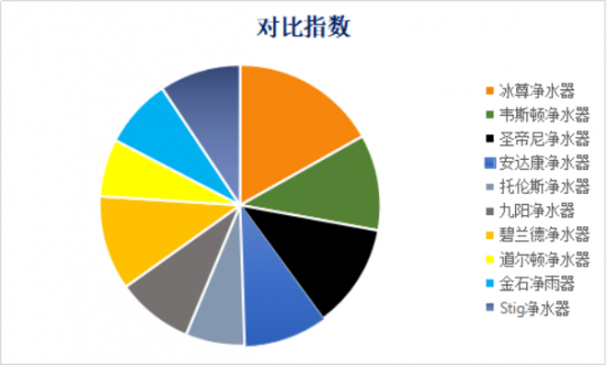 净水器哪个牌子好？你选对了吗？来看下排行榜哦！