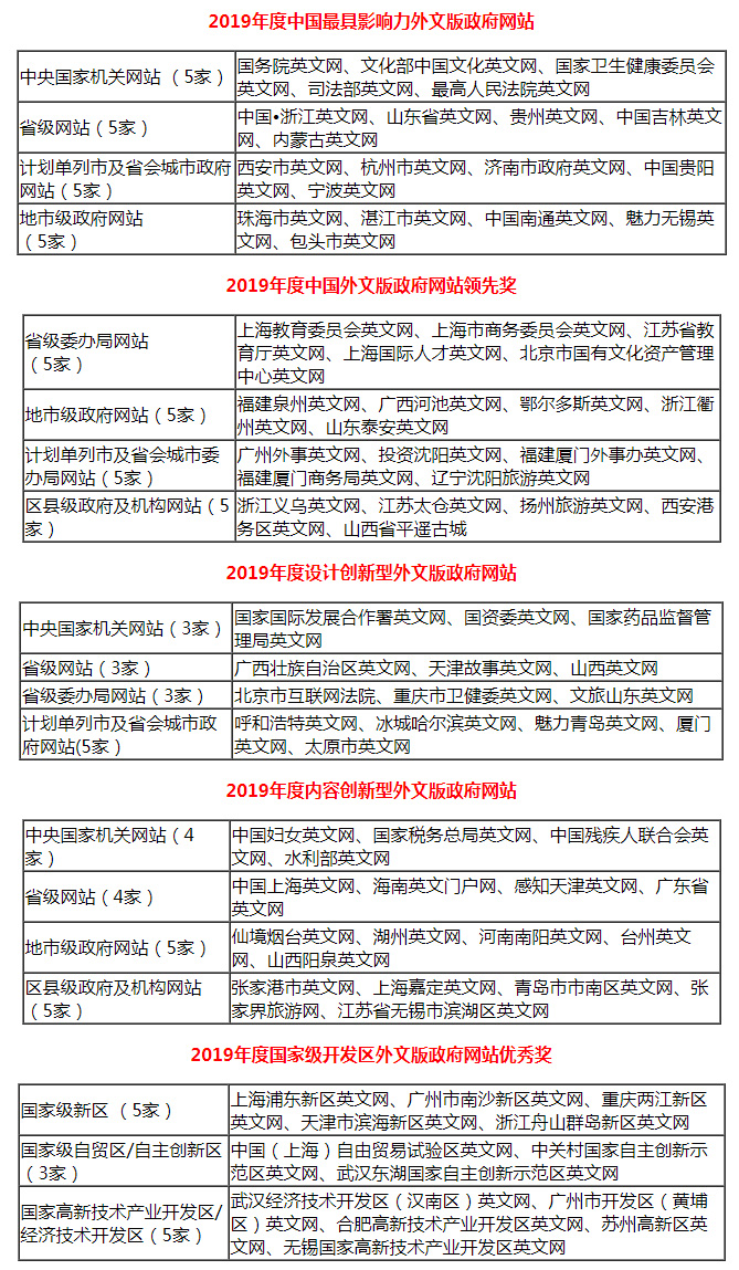 2019年中国优秀政务平台推荐及综合影响力评估结果通报