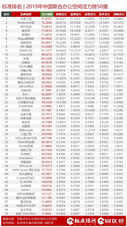 2019年中国联合办公空间活力榜发布优客工场位列榜首