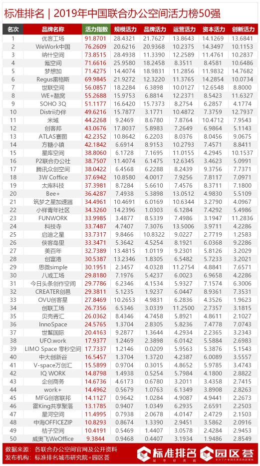 2019年中国联合办公空间活力榜发布优客工场位列榜首