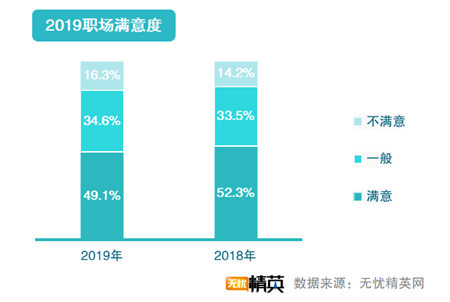 无忧精英网发布2019职场满意度调查报告