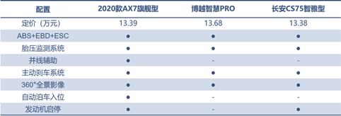 三款精品自主SUV的对决，向标杆发起挑战！